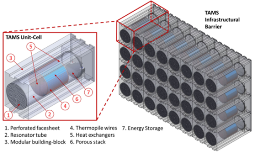 Thermoacoustic Metastructure (TAMS) that utilizes an acoustothermo-electric transduction scheme